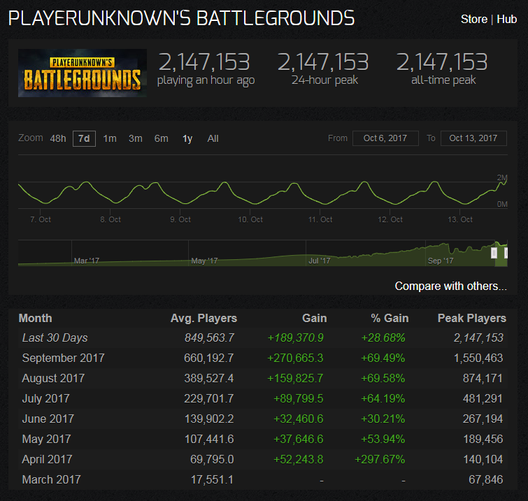 Denní průměrný a maximální počet hráčů - Playerunknowns Battleground